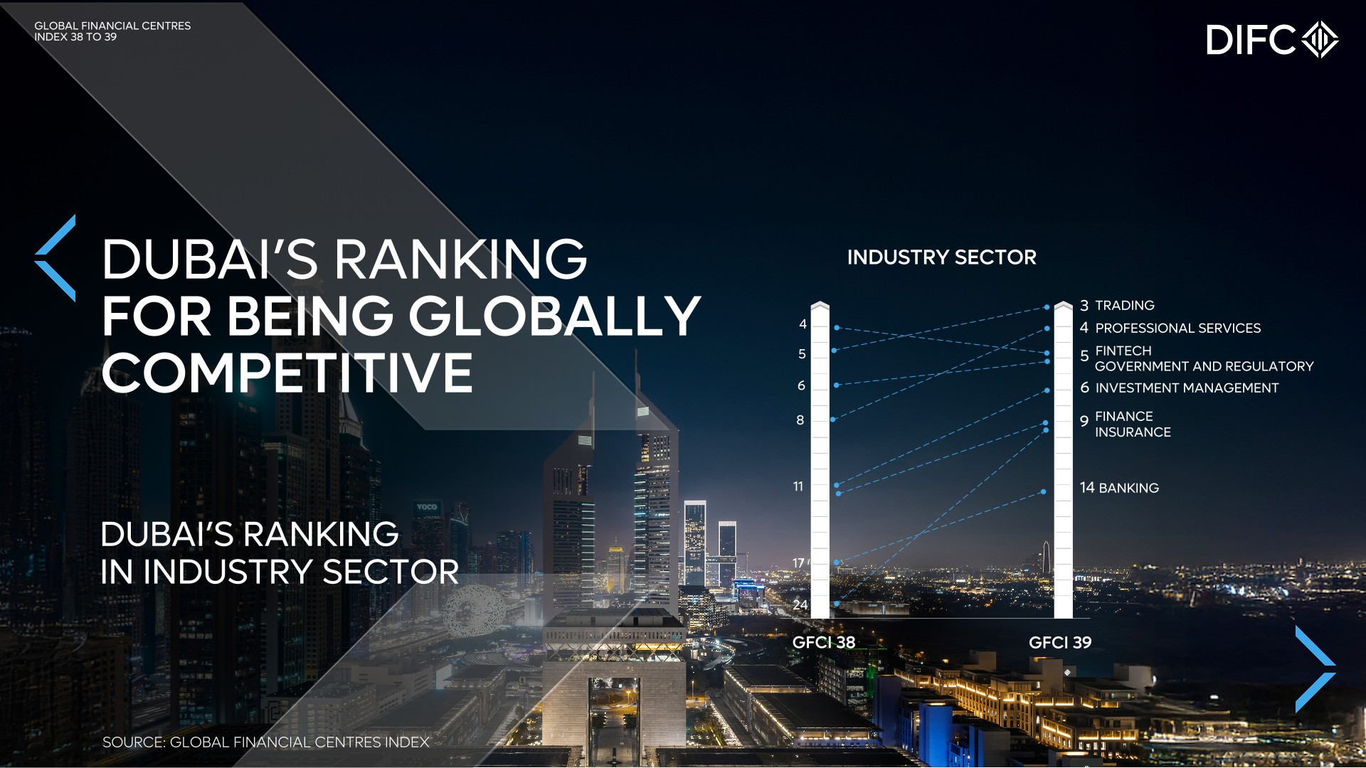 Dubai International Financial Centre (DIFC)